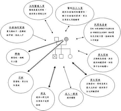 家庭生態圖是什麼|建構生態圖 (總結 (每遇到一個新的家庭須以了解家庭。